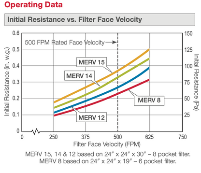 DriPak 2000 M15 24x24x12 6 Pocket 709-116-120 (4 filters)