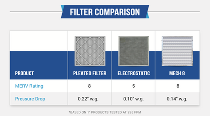MECH 8 Aluminum Rust Resistant Washable Permanent Filter